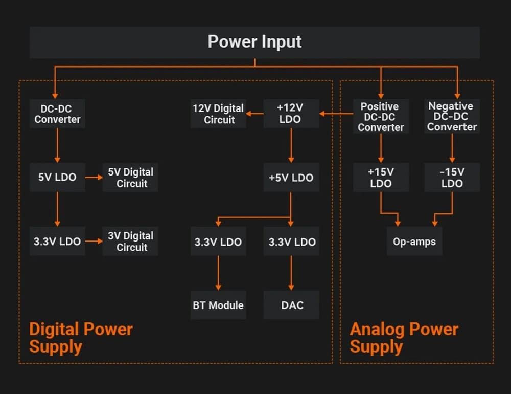 Fosi Audio BT20A MAX digitális és analóg tápellátás